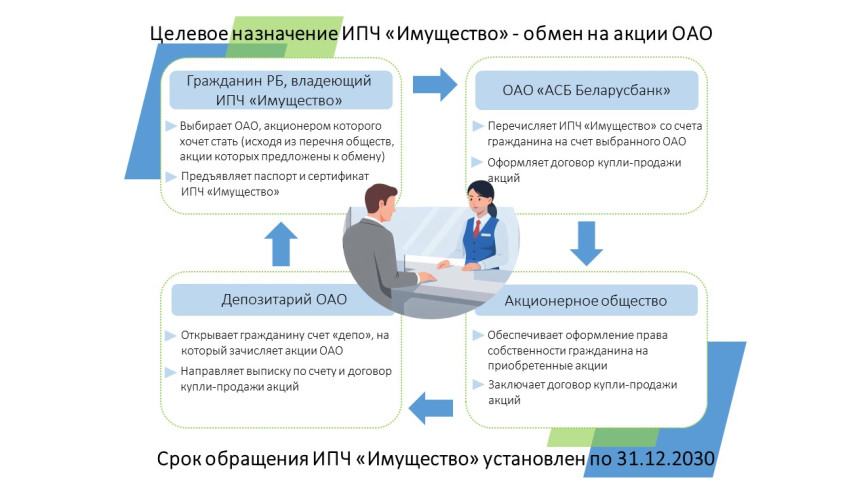 Комитет «Гомельоблимущество» напоминает: как обменять чеки «Имущество» на акции предприятий
